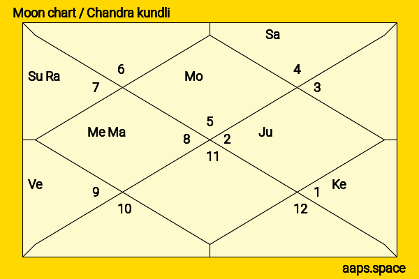Virginie Ledoyen chandra kundli or moon chart